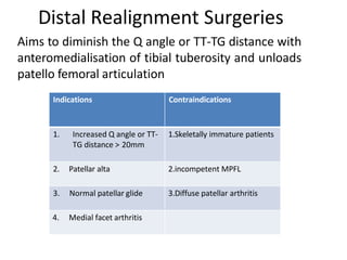 Distal Realignment Surgeries
Aims to diminish the Q angle or TT-TG distance with
anteromedialisation of tibial tuberosity and unloads
patello femoral articulation
Indications Contraindications
1. Increased Q angle or TT-
TG distance > 20mm
1.Skeletally immature patients
2. Patellar alta 2.incompetent MPFL
3. Normal patellar glide 3.Diffuse patellar arthritis
4. Medial facet arthritis
 