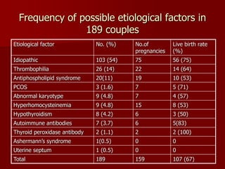 Frequency of possible etiological factors in
189 couples
Etiological factor No. (%) No.of
pregnancies
Live birth rate
(%)
Idiopathic 103 (54) 75 56 (75)
Thrombophilia 26 (14) 22 14 (64)
Antiphospholipid syndrome 20(11) 19 10 (53)
PCOS 3 (1.6) 7 5 (71)
Abnormal karyotype 9 (4.8) 7 4 (57)
Hyperhomocysteinemia 9 (4.8) 15 8 (53)
Hypothyroidism 8 (4.2) 6 3 (50)
Autoimmune antibodies 7 (3.7) 6 5(83)
Thyroid peroxidase antibody 2 (1.1) 2 2 (100)
Ashermann’s syndrome 1(0.5) 0 0
Uterine septum 1 (0.5) 0 0
Total 189 159 107 (67)
 