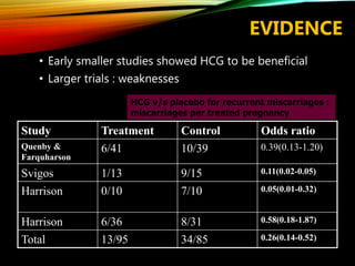 EVIDENCE
Study Treatment Control Odds ratio
Quenby &
Farquharson
6/41 10/39 0.39(0.13-1.20)
Svigos 1/13 9/15 0.11(0.02-0.05)
Harrison 0/10 7/10 0.05(0.01-0.32)
Harrison 6/36 8/31 0.58(0.18-1.87)
Total 13/95 34/85 0.26(0.14-0.52)
• Early smaller studies showed HCG to be beneficial
• Larger trials : weaknesses
HCG v/s placebo for recurrent miscarriages :
miscarriages per treated pregnancy
 