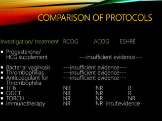 COMPARISON OF PROTOCOLS
Investigation/ treatment RCOG ACOG ESHRE
 Progesterone/
HCG supplement ---insufficient evidence---
 Bacterial vaginosis ---insufficient evidence---
 Thrombophilias ---insufficient evidence---
 Anticoagulant for ---insufficient evidence---
Thrombophilia
 TFTs NR NR R
 OGCT NR NR R
 TORCH NR NR NR
 Immunotherapy NR NR insuf.evidence
 