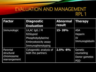 EVALUATION AND MANAGEMENT
RPL 1
Factor Diagnostic
Evaluation
Abnormal
result
Therapy
Immunologic LA,AC IgG / M
ß2GlyproI
Phosphotydylserine
Embryotoxicity assay
Immunophenotyping
15- 20% ASA
Heparin
IV
Immunoglobulin
Parental
structural
chromosome
rearrangement
Cytogenetic analysis of
both the partners
2.5% -8% Genetic
counseling
Donor gametes
PGD
 