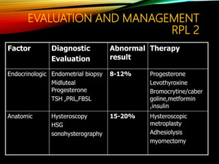 EVALUATION AND MANAGEMENT
RPL 2
Factor Diagnostic
Evaluation
Abnormal
result
Therapy
Endocrinologic Endometrial biopsy
Midluteal
Progesterone
TSH ,PRL,FBSL
8-12% Progesterone
Levothyroxine
Bromocrytine/caber
goline,metformin
,insulin
Anatomic Hysteroscopy
HSG
sonohysterography
15-20% Hysteroscopic
metroplasty
Adhesiolysis
myomectomy
 