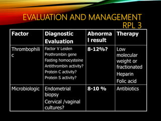 EVALUATION AND MANAGEMENT
RPL 3
Factor Diagnostic
Evaluation
Abnorma
l result
Therapy
Thrombophili
c
Factor V Leiden
Prothrombin gene
Fasting homocysteine
Antithrombin activity?
Protein C activity?
Protein S activity?
8-12%? Low
molecular
weight or
fractionated
Heparin
Folic acid
Microbiologic Endometrial
biopsy
Cervical /vaginal
cultures?
8-10 % Antibiotics
 