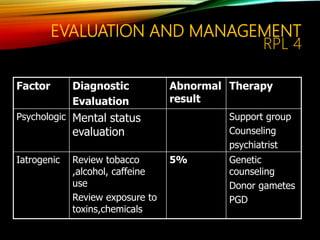 EVALUATION AND MANAGEMENT
RPL 4
Factor Diagnostic
Evaluation
Abnormal
result
Therapy
Psychologic Mental status
evaluation
Support group
Counseling
psychiatrist
Iatrogenic Review tobacco
,alcohol, caffeine
use
Review exposure to
toxins,chemicals
5% Genetic
counseling
Donor gametes
PGD
 