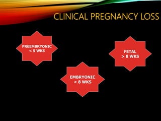 CLINICAL PREGNANCY LOSS
PREEMBRYONIC
< 5 WKS
EMBRYONIC
< 8 WKS
FETAL
> 8 WKS
 