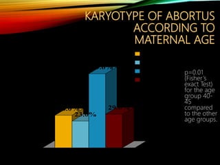 28.0%
23.0%
63.6%
29.0%
0%
10%
20%
30%
40%
50%
60%
70%
20-30
30-40
40-45
Total
KARYOTYPE OF ABORTUS
ACCORDING TO
MATERNAL AGE
p=0.01
(Fisher’s
exact Test)
for the age
group 40-
45
compared
to the other
age groups.
 