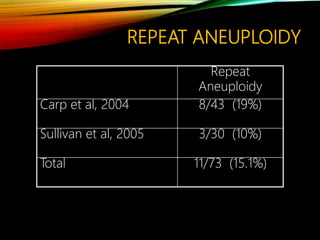 REPEAT ANEUPLOIDY
Repeat
Aneuploidy
8/43 (19%)Carp et al, 2004
3/30 (10%)Sullivan et al, 2005
11/73 (15.1%)Total
 