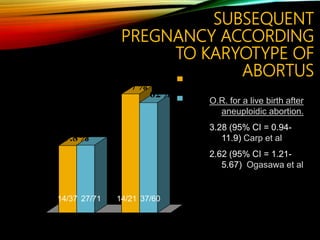 SUBSEQUENT
PREGNANCY ACCORDING
TO KARYOTYPE OF
ABORTUS
37.8%
38%
67%
62%
0%
10%
20%
30%
40%
50%
60%
70%
Euploidy Aneuploidy
Carp
Ogasawara
14/37 14/2127/71 37/60
O.R. for a live birth after
aneuploidic abortion.
3.28 (95% CI = 0.94-
11.9) Carp et al
2.62 (95% CI = 1.21-
5.67) Ogasawa et al
 