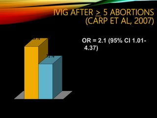 48%
32%
0%
10%
20%
30%
40%
50%
IVIG
33/70
Controls
23/71
IVIG AFTER > 5 ABORTIONS
(CARP ET AL, 2007)
OR = 2.1 (95% CI 1.01-
4.37)
 