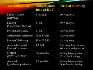 Thrombophilia Nonpregnant
Risk of DVT
Method of testing
Factor V Leiden
(G1691A)
3 to 8 fold DNA analysis
Factor II
Prothrombin (20210A)
3 fold DNA analysis
Protein S deficiency 2 fold Activity assay
Antithrombin deficiency 25 to 50 fold Activity assay
Protein C deficiency 10 to 15 fold Activity assay
Acquired activated
Protein C resistance
1.7 fold Anti coagulant response
With activated protein C
MTHFR
(C677t or A1298C)
Questionable Fasting homocysteine
If +ve DNA testing
Acquired
hyperhomocysteinemia
2.5 to 4 fold Fasting homocysteine
Ormethionine loading
 