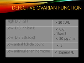 DEFECTIVE OVARIAN FUNCTION
High D 3 FSH > 20 IU/L
Low D 3 inhibin B < 0.6
units/ml
Low D 3 Estradiol < 20 pg / ml
Low antral follicle count < 5
Low antimullerian hormone < 15pmol /L
 