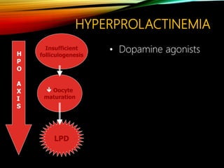 HYPERPROLACTINEMIA
• Dopamine agonistsInsufficient
folliculogenesis
 Oocyte
maturation
LPD
H
P
O
A
X
I
S
 