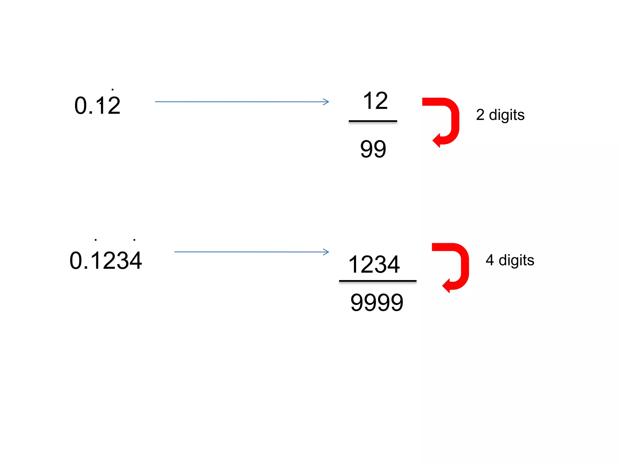 ..0.122 digits99 12..0.1234 12344 digits9999