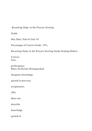 Recurring Steps in the Process Scoring
Guide
Due Date: End of Unit 10.
Percentage of Course Grade: 35%.
Recurring Steps in the Process Scoring Guide Grading Rubric
Criteria
Non-
performance
Basic Proficient Distinguished
Integrate knowledge
gained in previous
assignments.
30%
Does not
describe
knowledge
gained in
 
