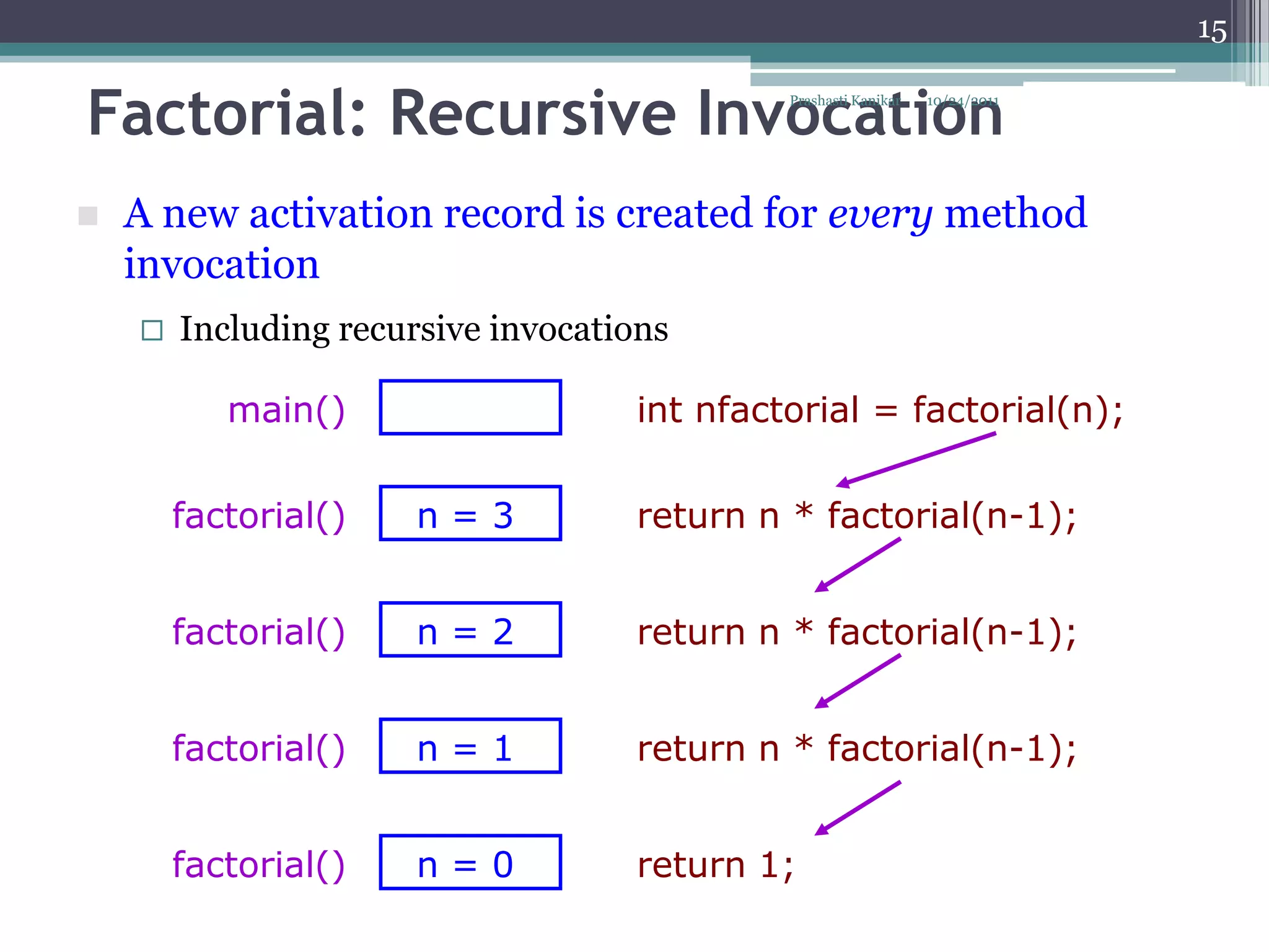 15


Factorial: Recursive Invocation              Prashasti Kanikar   10/24/2011




   A new activation record is created for every method
    invocation
       Including recursive invocations

           main()                   int nfactorial = factorial(n);

        factorial()    n=3          return n * factorial(n-1);


        factorial()    n=2          return n * factorial(n-1);


        factorial()    n=1          return n * factorial(n-1);


        factorial()    n=0          return 1;
 