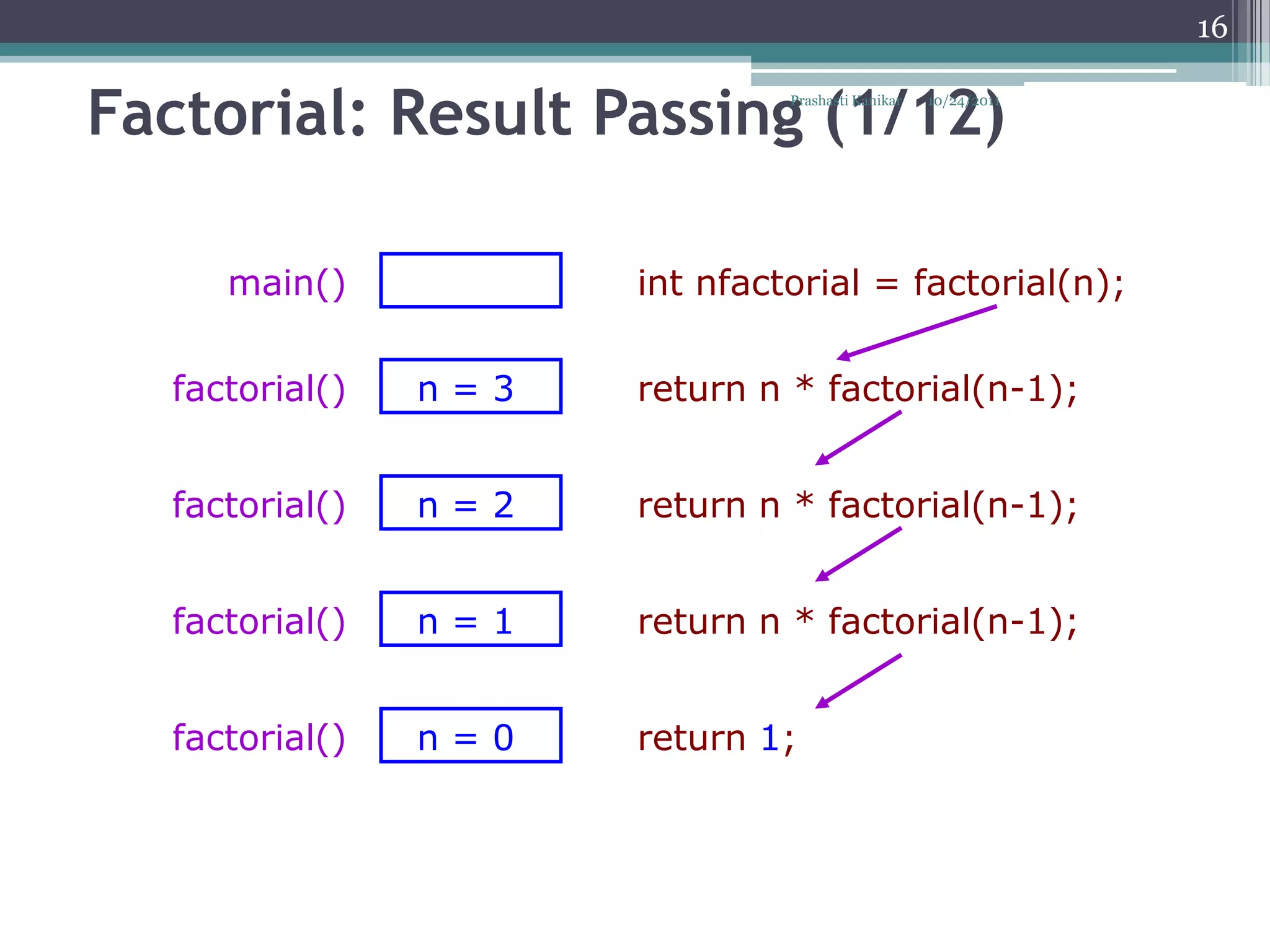 16


Factorial: Result Passing (1/12)
                               Prashasti Kanikar   10/24/2011




     main()           int nfactorial = factorial(n);

  factorial()   n=3   return n * factorial(n-1);


  factorial()   n=2   return n * factorial(n-1);


  factorial()   n=1   return n * factorial(n-1);


  factorial()   n=0   return 1;
 