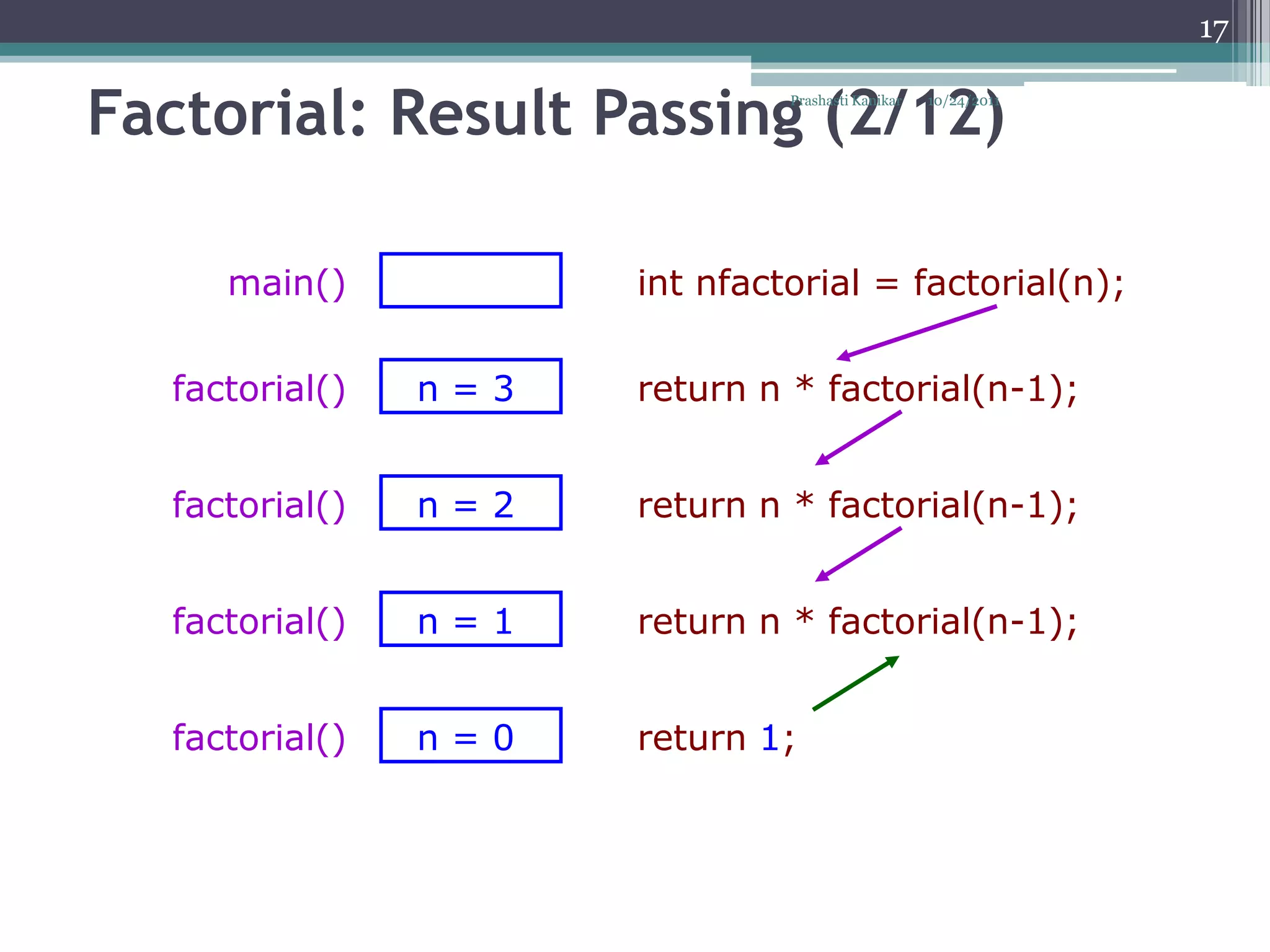 17


Factorial: Result Passing (2/12)
                               Prashasti Kanikar   10/24/2011




     main()           int nfactorial = factorial(n);

  factorial()   n=3   return n * factorial(n-1);


  factorial()   n=2   return n * factorial(n-1);


  factorial()   n=1   return n * factorial(n-1);


  factorial()   n=0   return 1;
 