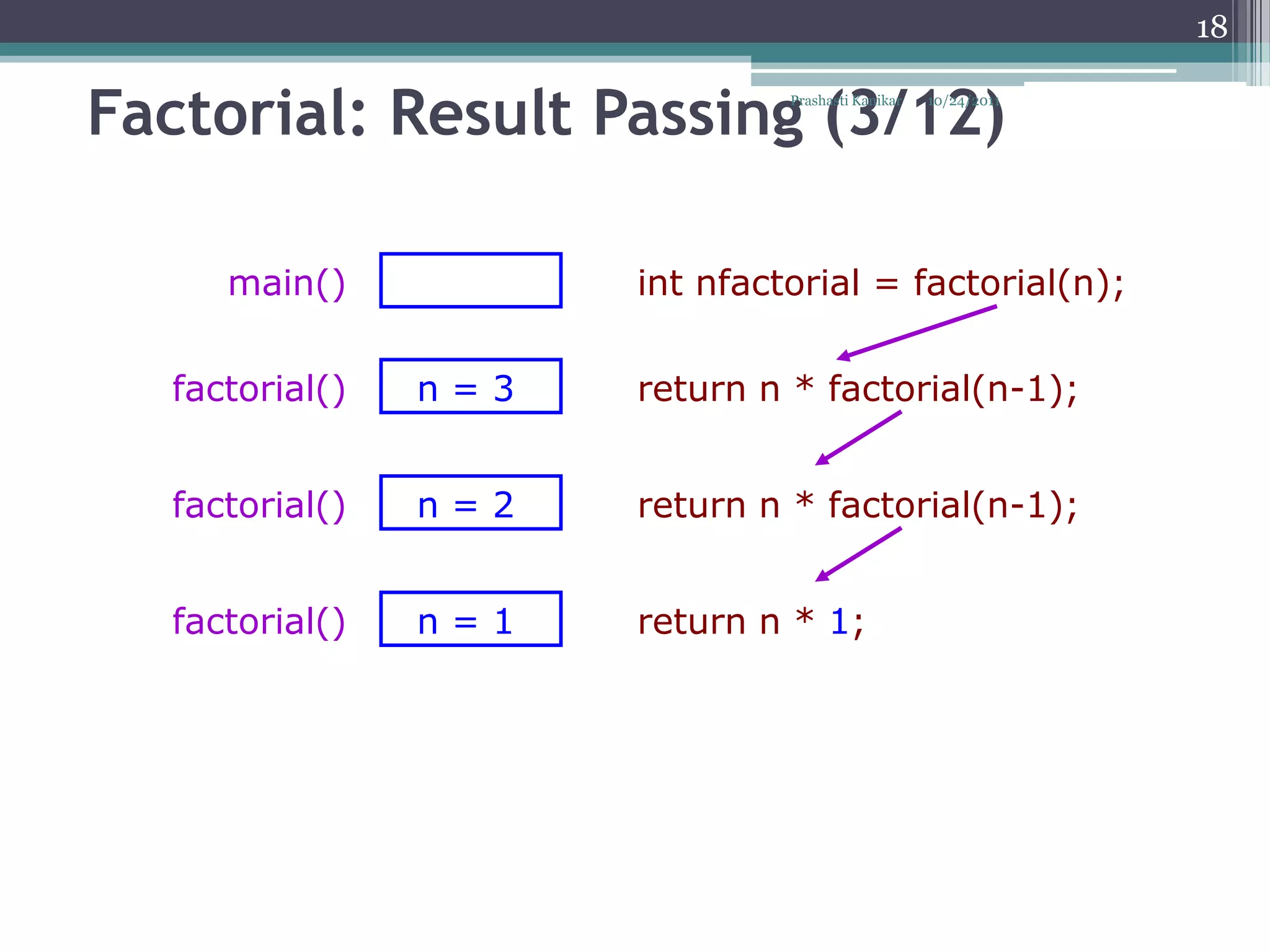 18


Factorial: Result Passing (3/12)
                               Prashasti Kanikar   10/24/2011




     main()           int nfactorial = factorial(n);

  factorial()   n=3   return n * factorial(n-1);


  factorial()   n=2   return n * factorial(n-1);


  factorial()   n=1   return n * 1;
 