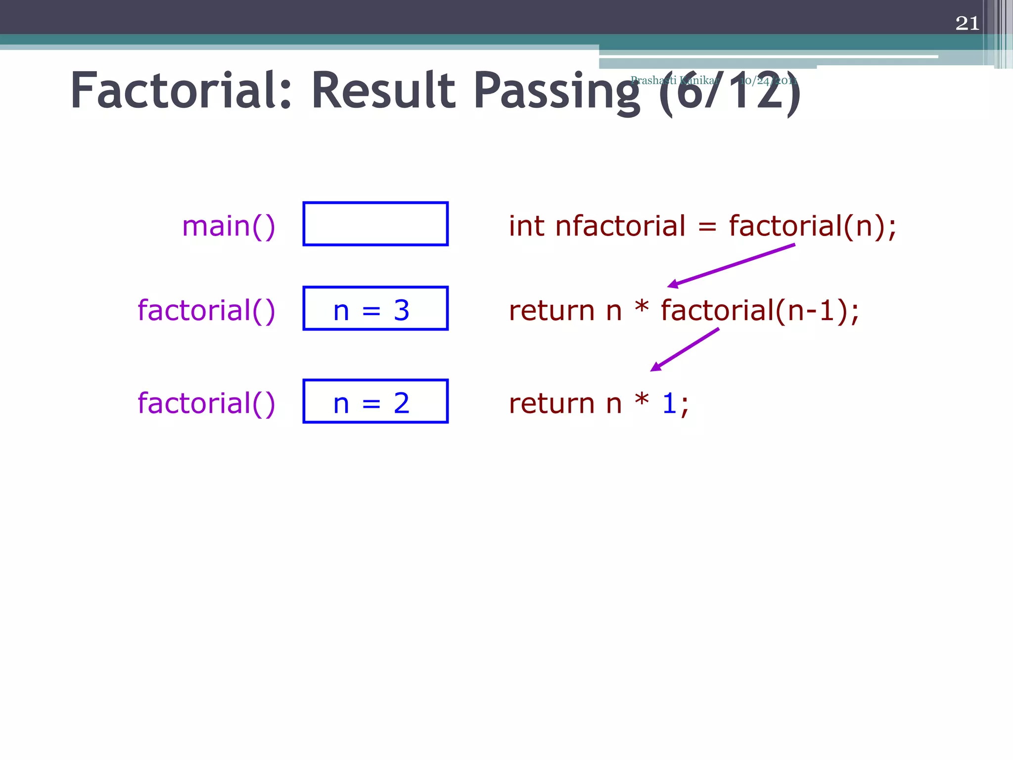 21


Factorial: Result Passing (6/12)
                               Prashasti Kanikar   10/24/2011




     main()           int nfactorial = factorial(n);

  factorial()   n=3   return n * factorial(n-1);


  factorial()   n=2   return n * 1;
 