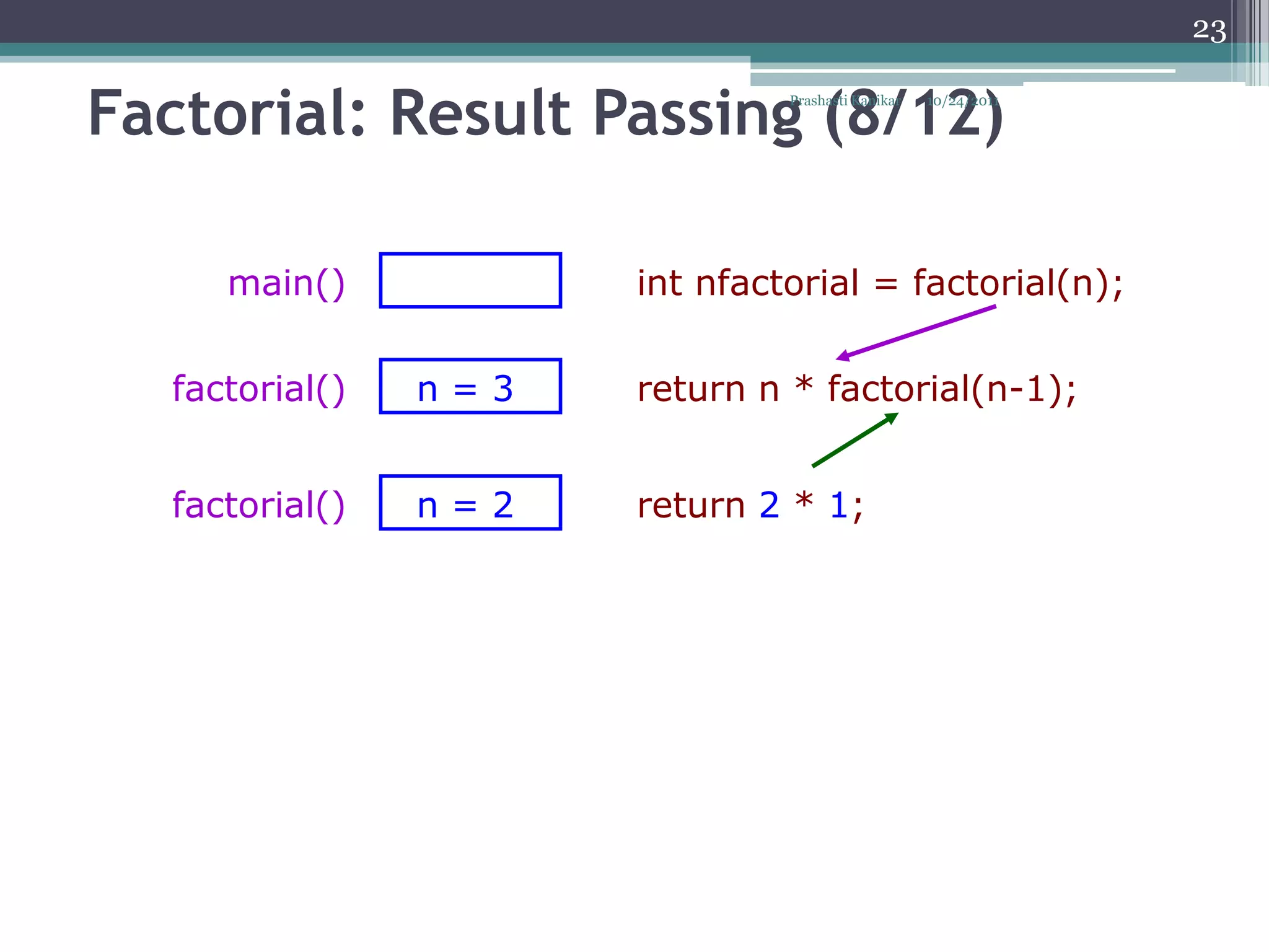 23


Factorial: Result Passing (8/12)
                               Prashasti Kanikar   10/24/2011




     main()           int nfactorial = factorial(n);

  factorial()   n=3   return n * factorial(n-1);


  factorial()   n=2   return 2 * 1;
 