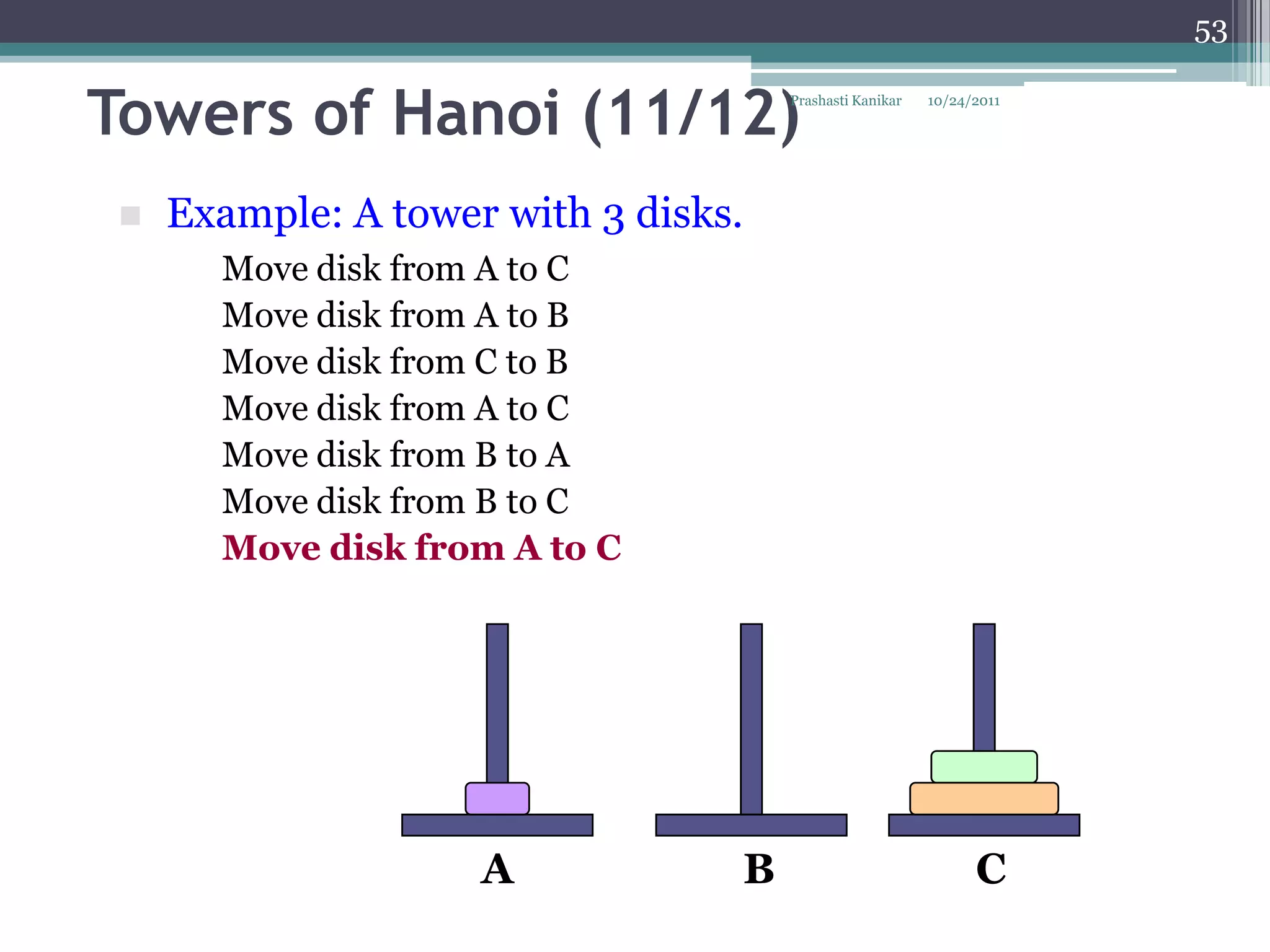53


Towers of Hanoi (11/12)               Prashasti Kanikar   10/24/2011




    Example: A tower with 3 disks.
       Move disk from A to C
       Move disk from A to B
       Move disk from C to B
       Move disk from A to C
       Move disk from B to A
       Move disk from B to C
       Move disk from A to C




                     A            B                             C
 