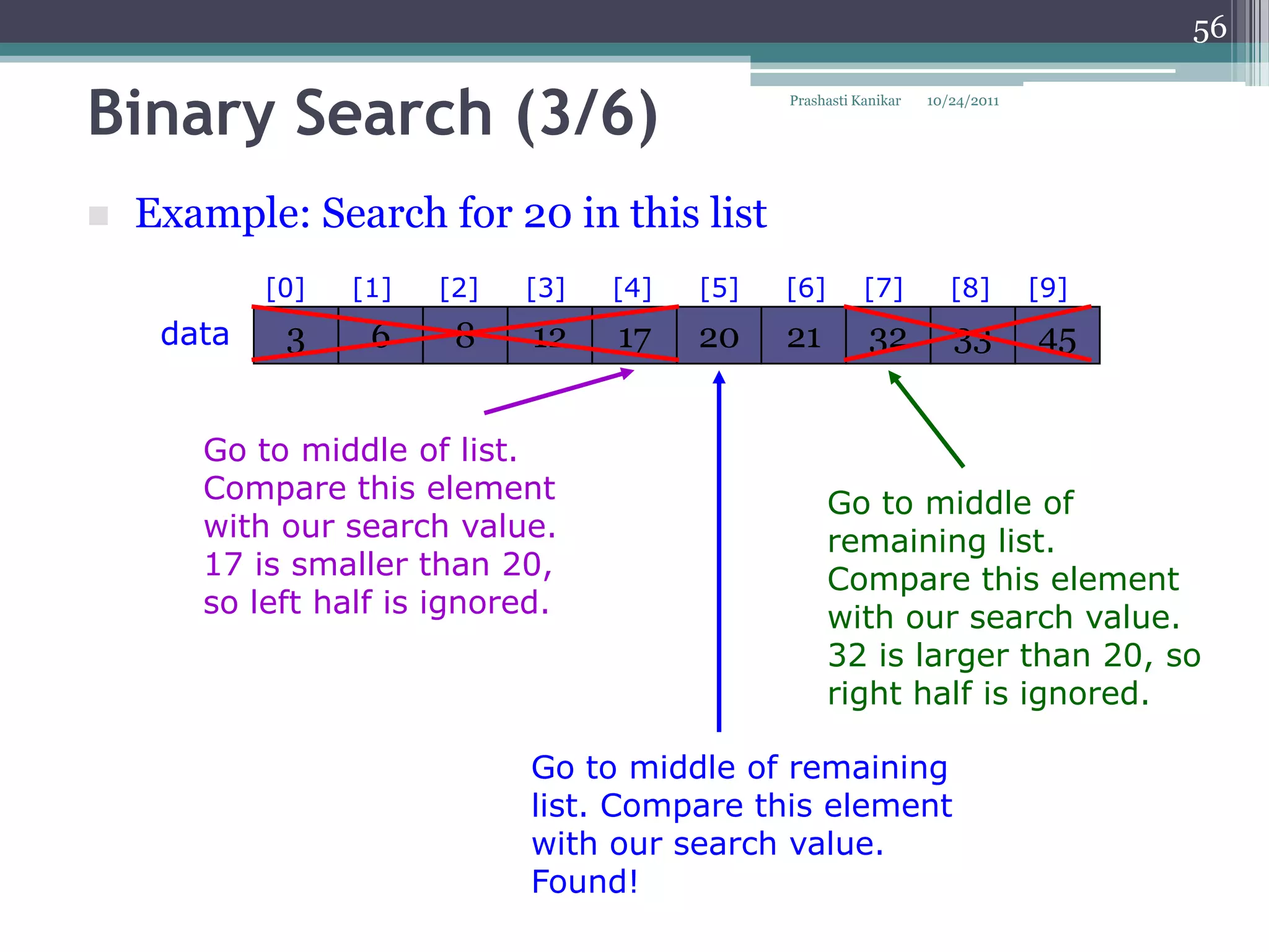 56


Binary Search (3/6)                             Prashasti Kanikar   10/24/2011




   Example: Search for 20 in this list
            [0]   [1]   [2]   [3]   [4]   [5]   [6]        [7]         [8]       [9]
     data    3     6     8    12    17    20    21          32         33        45


       Go to middle of list.
       Compare this element                           Go to middle of
       with our search value.                         remaining list.
       17 is smaller than 20,                         Compare this element
       so left half is ignored.                       with our search value.
                                                      32 is larger than 20, so
                                                      right half is ignored.

                              Go to middle of remaining
                              list. Compare this element
                              with our search value.
                              Found!
 