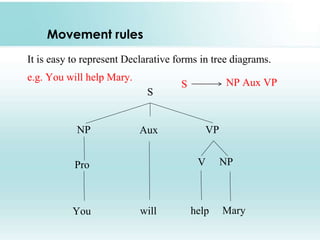 Movement rules
It is easy to represent Declarative forms in tree diagrams.
e.g. You will help Mary.
S
NP Aux VP
Pro V NP
You will help Mary
S NP Aux VP
 