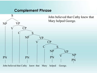 Complement Phrase
John believed that Cathy knew that
Mary helped George.
S
NP VP
V CP
C S
NP VP
V CP
C S
NP VP
PN PN PN V NP
PN
John believed that Cathy knew that Mary helped George.
 