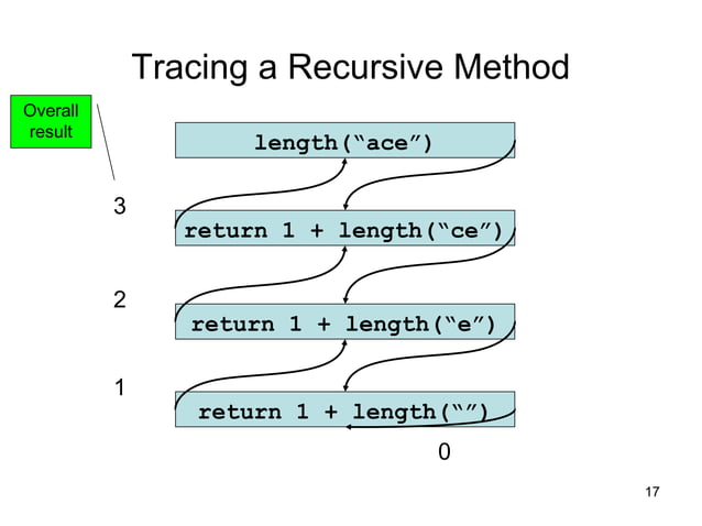 Recursion | PPT