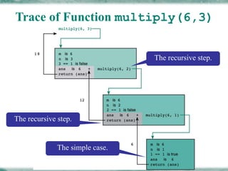 Trace of Function multiply(6,3)
The simple case.
The recursive step.
The recursive step.
 