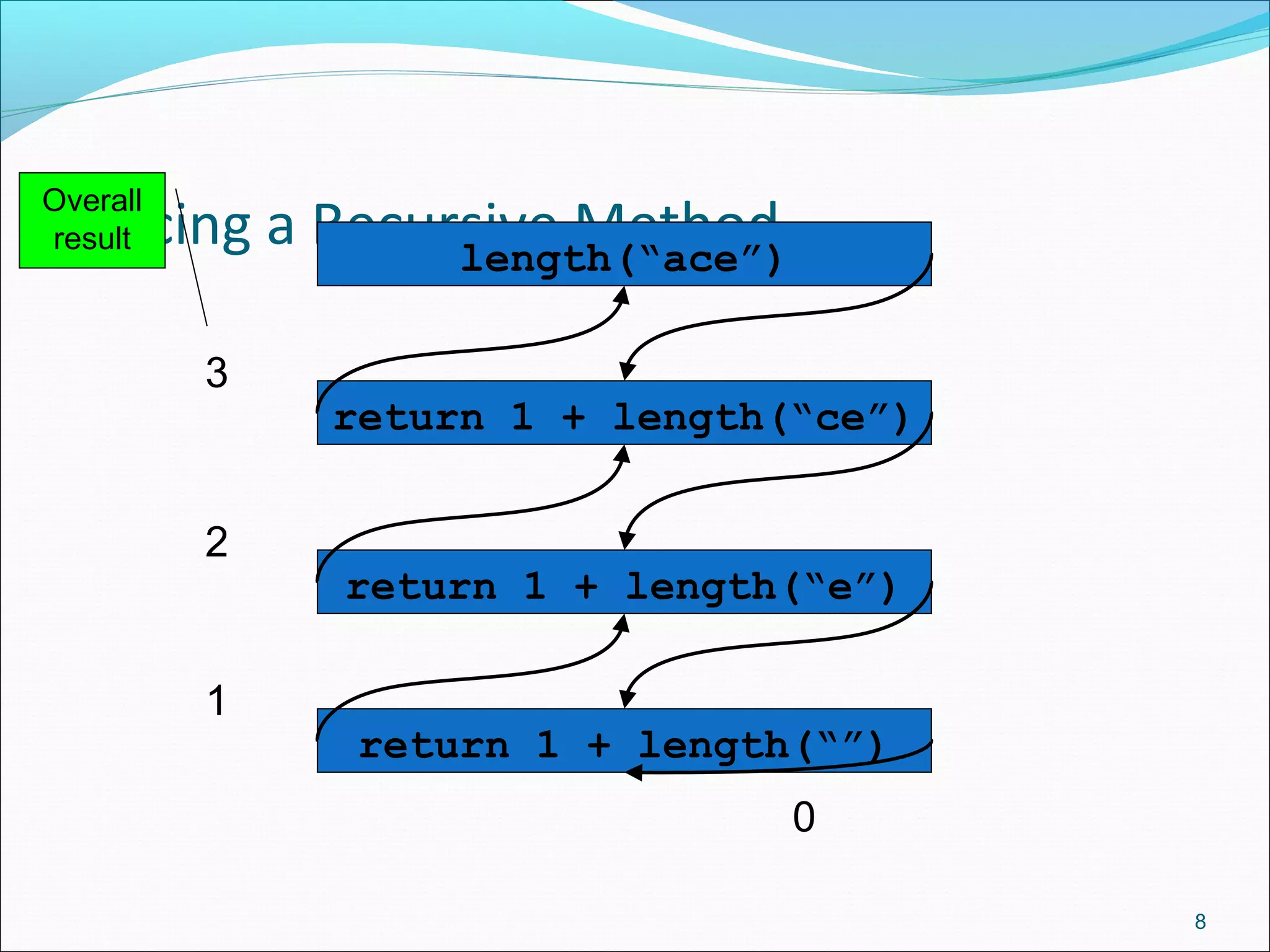 Tracing a Recursive Method
8
length(“ace”)
return 1 + length(“ce”)
return 1 + length(“e”)
return 1 + length(“”)
0
1
2
3
Overall
result
 