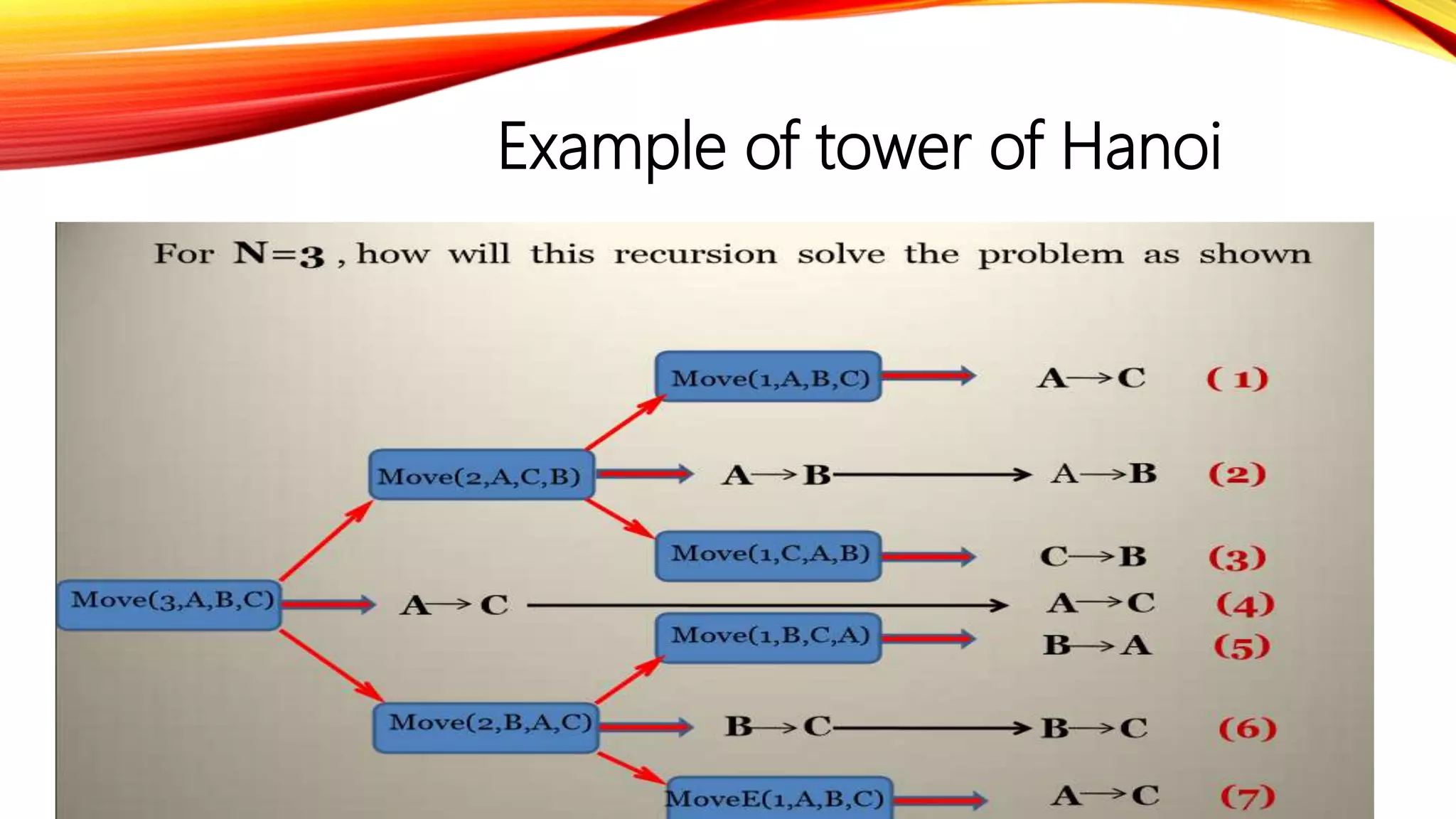 Recursion In Data Structure Ppt Recursion In Data Structure Ppt