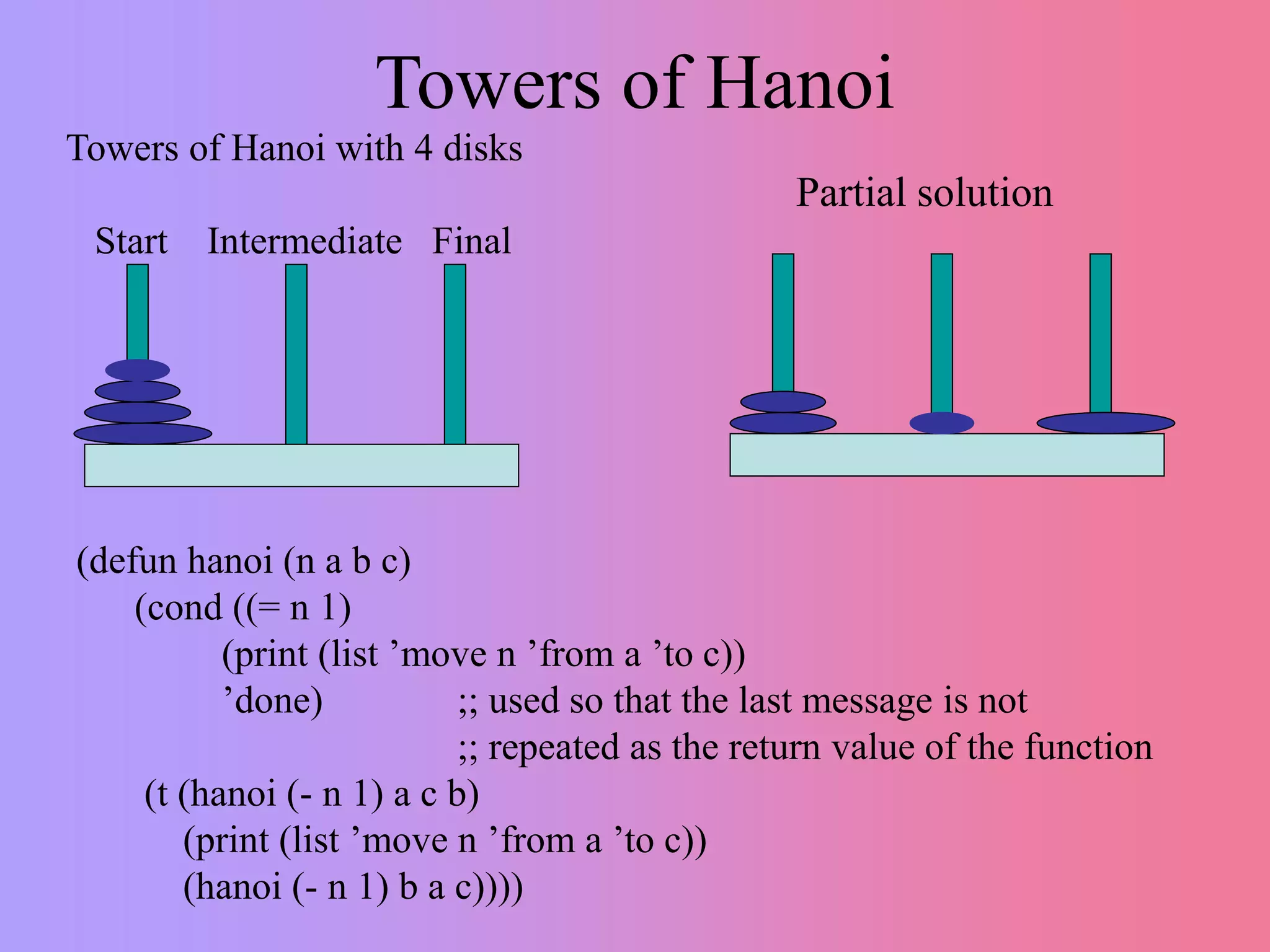 Towers of Hanoi
(defun hanoi (n a b c)
(cond ((= n 1)
(print (list ’move n ’from a ’to c))
’done) ;; used so that the last message is not
;; repeated as the return value of the function
(t (hanoi (- n 1) a c b)
(print (list ’move n ’from a ’to c))
(hanoi (- n 1) b a c))))
Partial solution
Towers of Hanoi with 4 disks
Start Intermediate Final
 