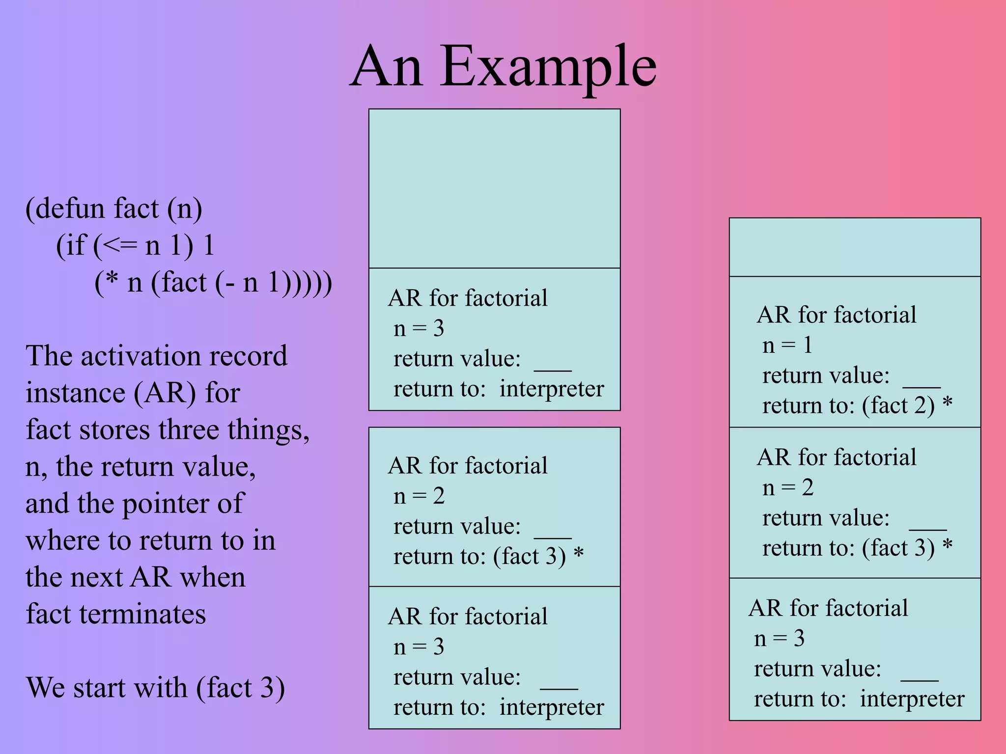 An Example
AR for factorial
n = 3
return value: ___
return to: interpreter
(defun fact (n)
(if (<= n 1) 1
(* n (fact (- n 1)))))
The activation record
instance (AR) for
fact stores three things,
n, the return value,
and the pointer of
where to return to in
the next AR when
fact terminates
We start with (fact 3)
AR for factorial
n = 3
return value: ___
return to: interpreter
AR for factorial
n = 3
return value: ___
return to: interpreter
AR for factorial
n = 2
return value: ___
return to: (fact 3) *
AR for factorial
n = 2
return value: ___
return to: (fact 3) *
AR for factorial
n = 1
return value: ___
return to: (fact 2) *
 