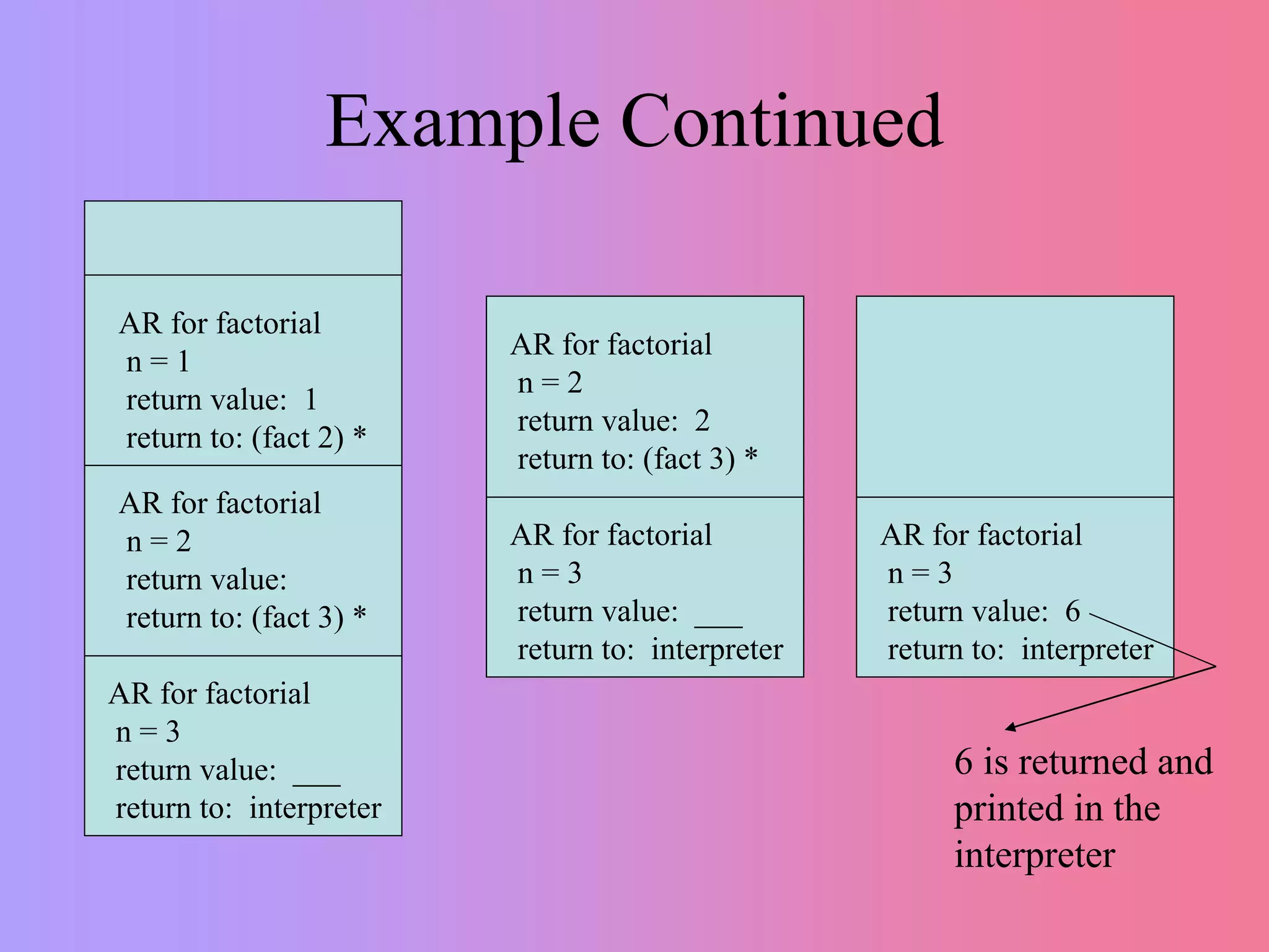 Example Continued
AR for factorial
n = 3
return value: ___
return to: interpreter
AR for factorial
n = 3
return value: ___
return to: interpreter
AR for factorial
n = 2
return value:
return to: (fact 3) *
AR for factorial
n = 1
return value: 1
return to: (fact 2) *
AR for factorial
n = 2
return value: 2
return to: (fact 3) *
6 is returned and
printed in the
interpreter
AR for factorial
n = 3
return value: 6
return to: interpreter
 