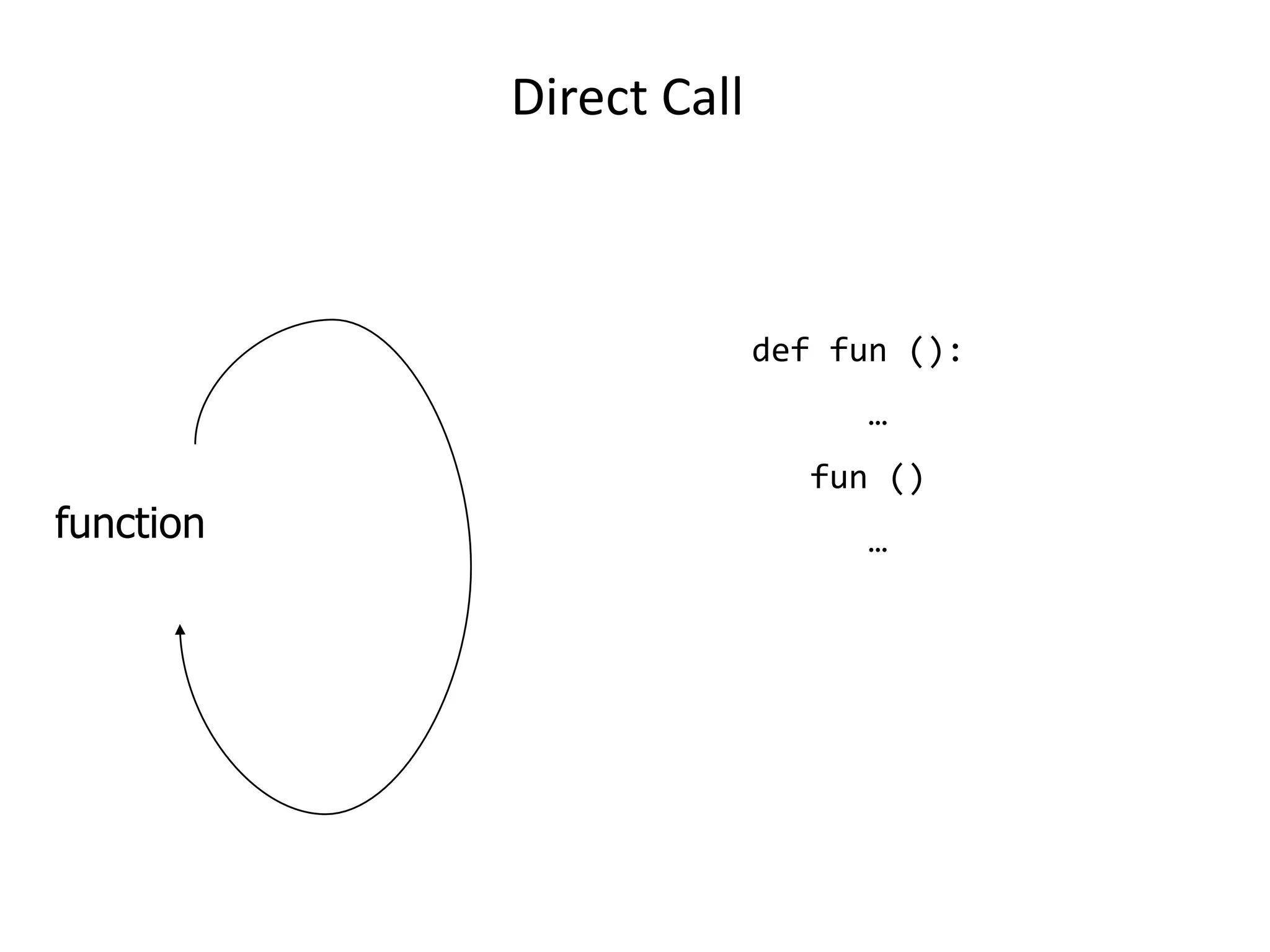 Direct Call
function
def fun ():
…
fun ()
…
 