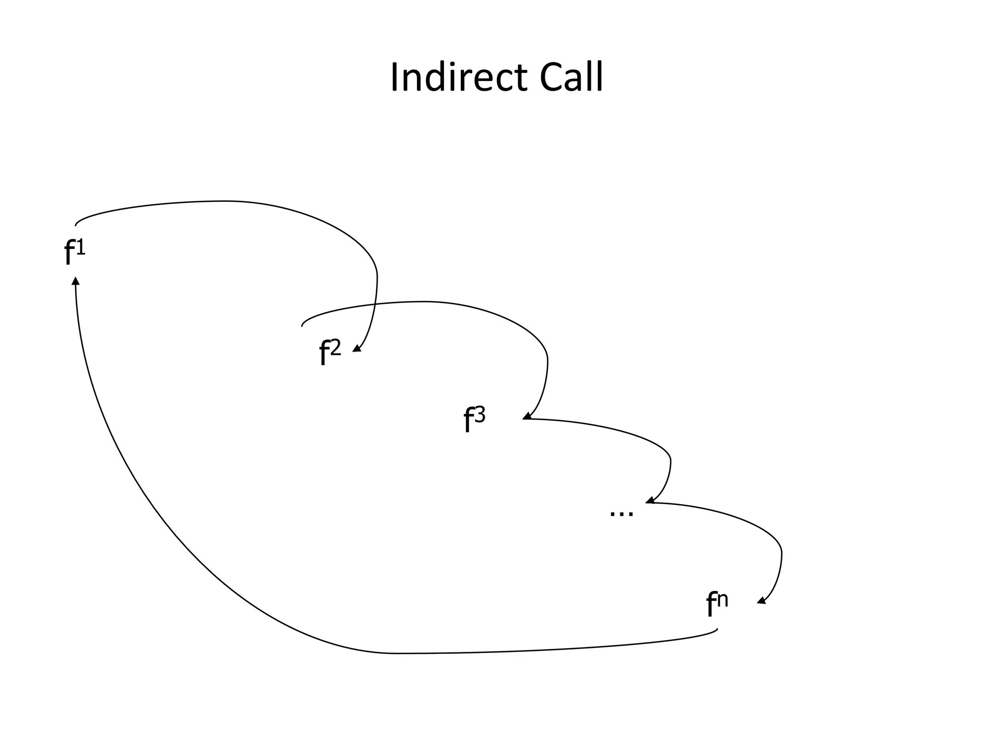 Indirect Call
f1
f2
f3
…
fn
 