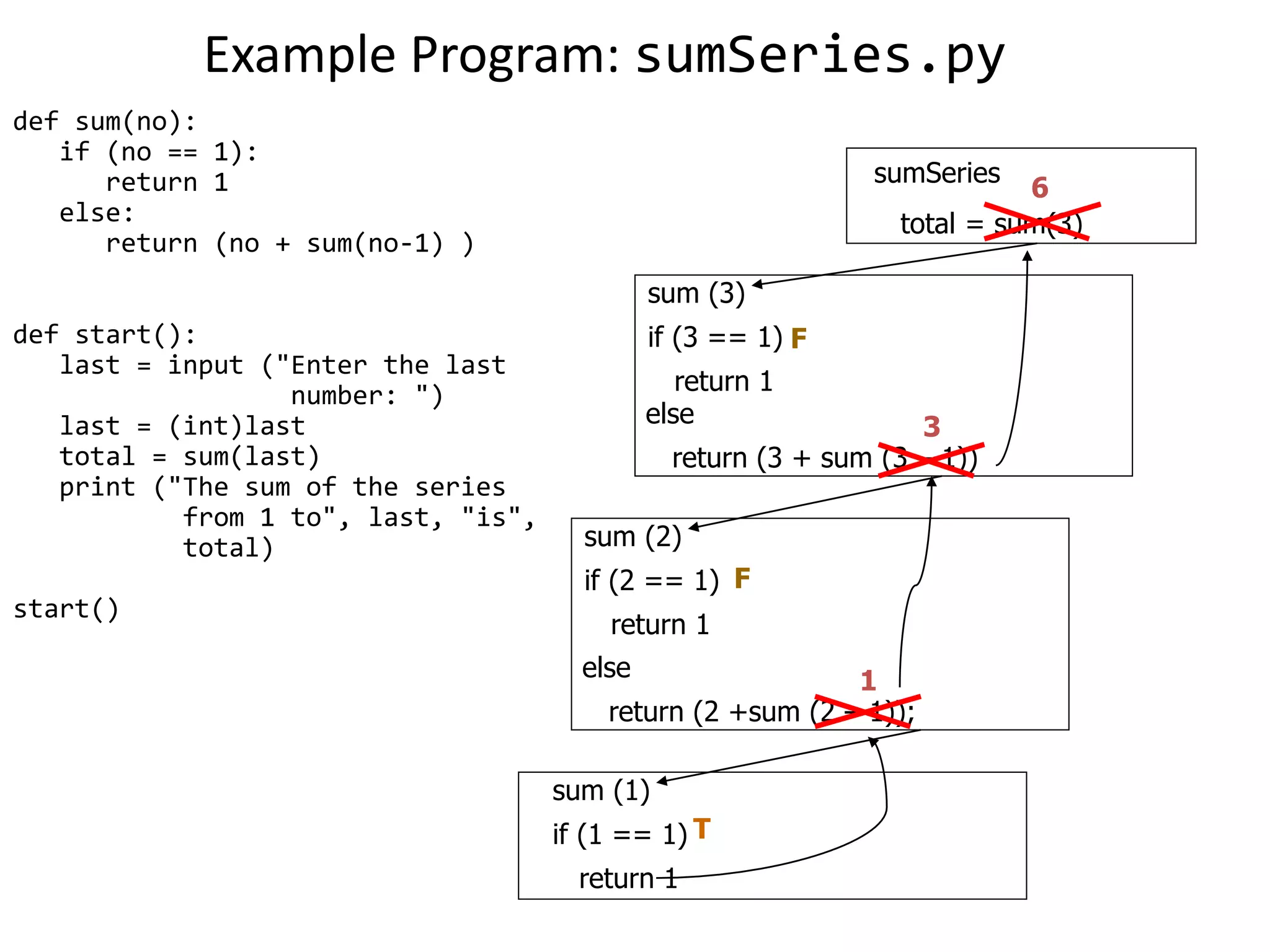 sum (2)
if (2 == 1)
return 1
sum (3)
if (3 == 1)
return 1
Example Program: sumSeries.py
def sum(no):
if (no == 1):
return 1
else:
return (no + sum(no-1) )
def start():
last = input ("Enter the last
number: ")
last = (int)last
total = sum(last)
print ("The sum of the series
from 1 to", last, "is",
total)
start()
sumSeries
total = sum(3)
F
else
return (3 + sum (3 – 1))
F
else
return (2 +sum (2 – 1));
sum (1)
if (1 == 1)
return 1
T
1
3
6
 
