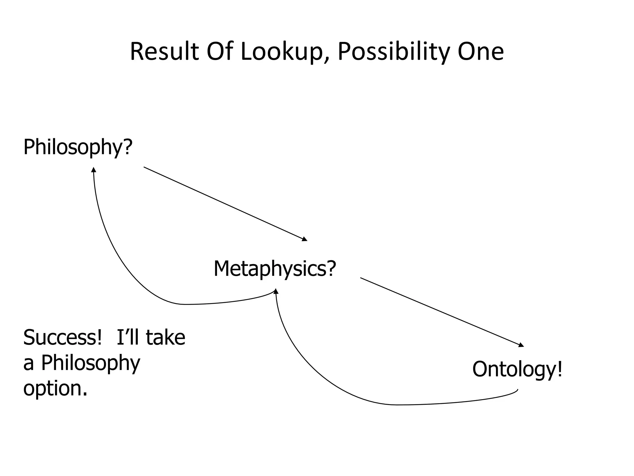 Result Of Lookup, Possibility One
Philosophy?
Metaphysics?
Ontology!
Success! I’ll take
a Philosophy
option.
 