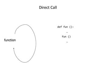 Direct Call
function
def fun ():
…
fun ()
…
 