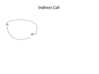 Indirect Call
f1
f2
 