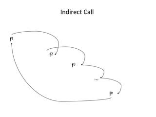 Indirect Call
f1
f2
f3
…
fn
 