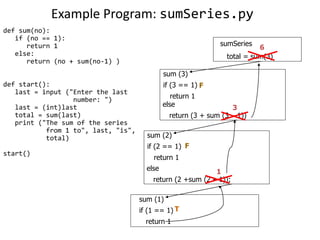 sum (2)
if (2 == 1)
return 1
sum (3)
if (3 == 1)
return 1
Example Program: sumSeries.py
def sum(no):
if (no == 1):
return 1
else:
return (no + sum(no-1) )
def start():
last = input ("Enter the last
number: ")
last = (int)last
total = sum(last)
print ("The sum of the series
from 1 to", last, "is",
total)
start()
sumSeries
total = sum(3)
F
else
return (3 + sum (3 – 1))
F
else
return (2 +sum (2 – 1));
sum (1)
if (1 == 1)
return 1
T
1
3
6
 