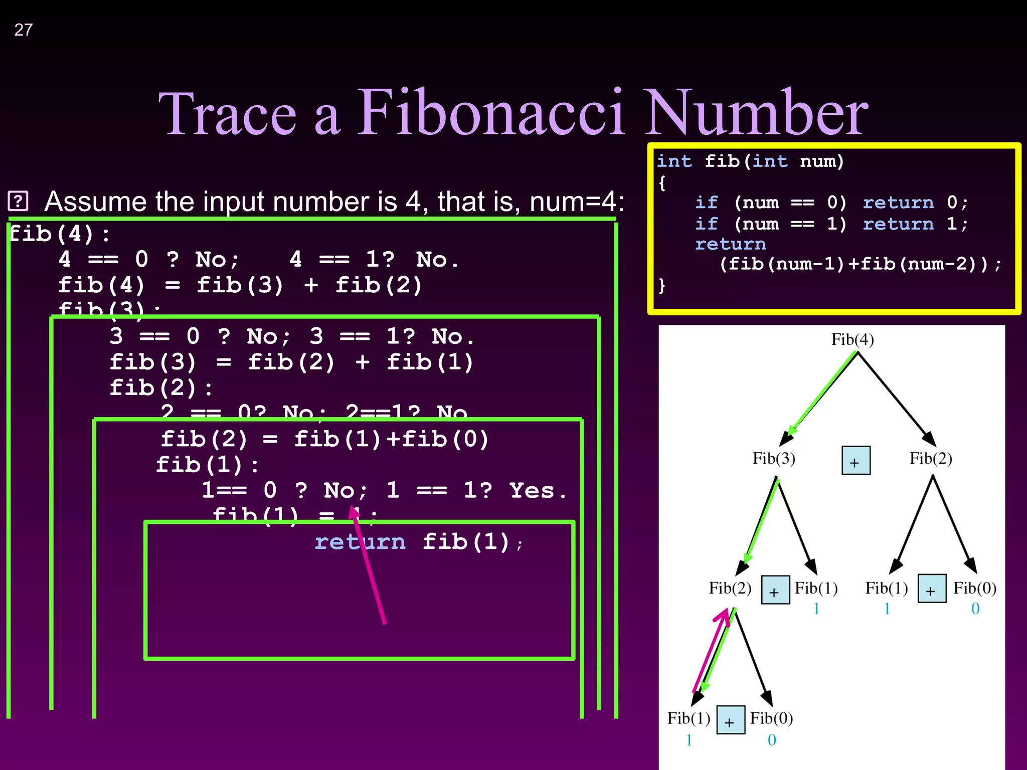 !27
Trace a Fibonacci Number
Assume the input number is 4, that is, num=4:
fib(4):
4 == 0 ? No; 4 == 1? No.
fib(4) = fib(3) + fib(2)
fib(3):
3 == 0 ? No; 3 == 1? No.
fib(3) = fib(2) + fib(1)
fib(2):
2 == 0? No; 2==1? No.
fib(2) = fib(1)+fib(0)
fib(1):
1== 0 ? No; 1 == 1? Yes.
fib(1) = 1;
return fib(1);
int fib(int num)
{
if (num == 0) return 0;
if (num == 1) return 1;
return
(fib(num-1)+fib(num-2));
}
 