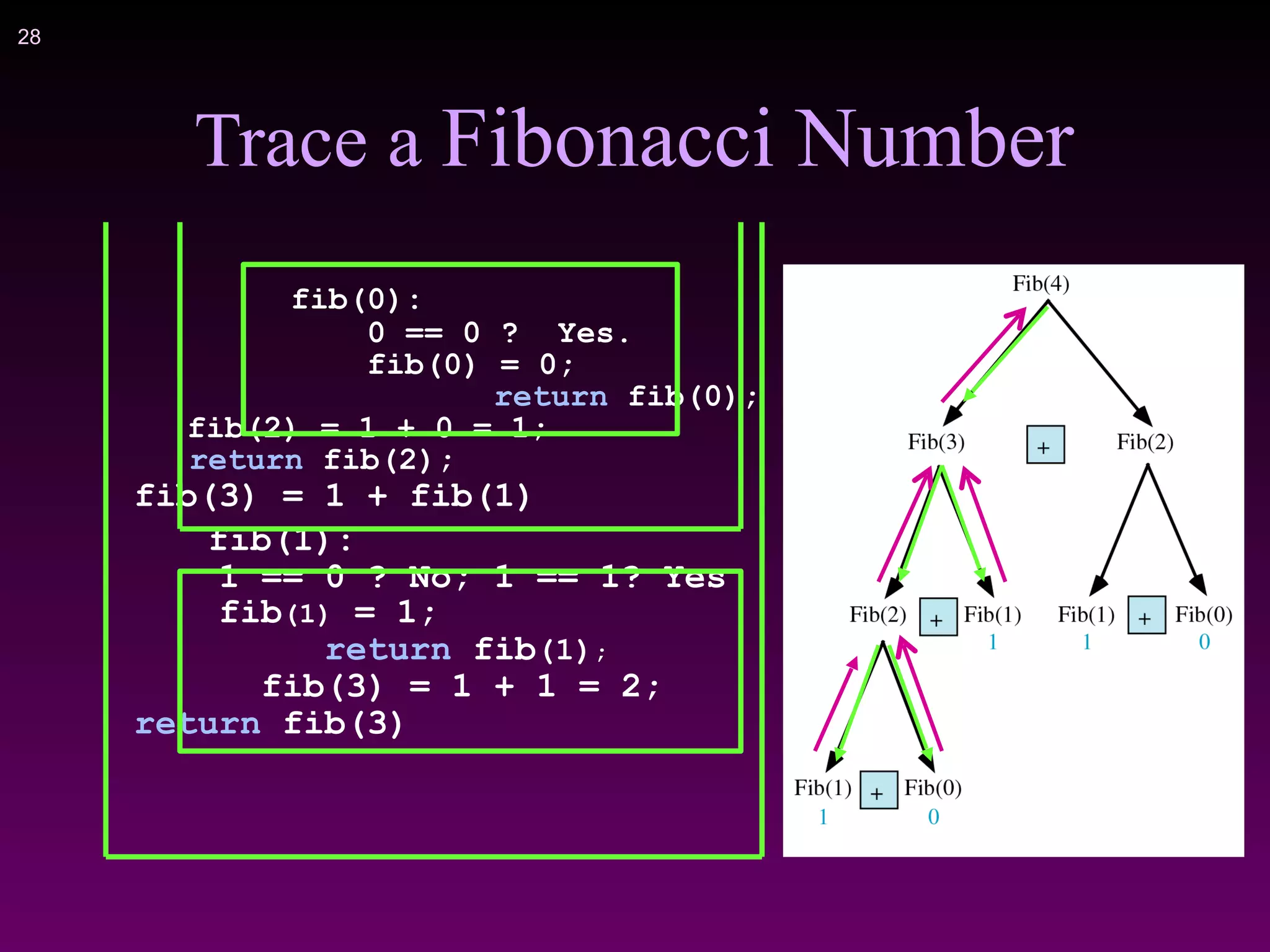 !28
Trace a Fibonacci Number
fib(0):
0 == 0 ? Yes.
fib(0) = 0;
return fib(0);
fib(2) = 1 + 0 = 1;
return fib(2);
fib(3) = 1 + fib(1)
fib(1):
1 == 0 ? No; 1 == 1? Yes
fib(1) = 1;
return fib(1);
fib(3) = 1 + 1 = 2;
return fib(3)
 