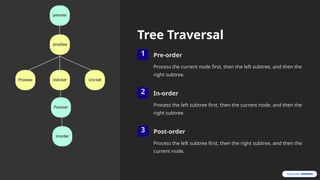 Tree Traversal
1 Pre-order
Process the current node first, then the left subtree, and then the
right subtree.
2 In-order
Process the left subtree first, then the current node, and then the
right subtree.
3 Post-order
Process the left subtree first, then the right subtree, and then the
current node.
 