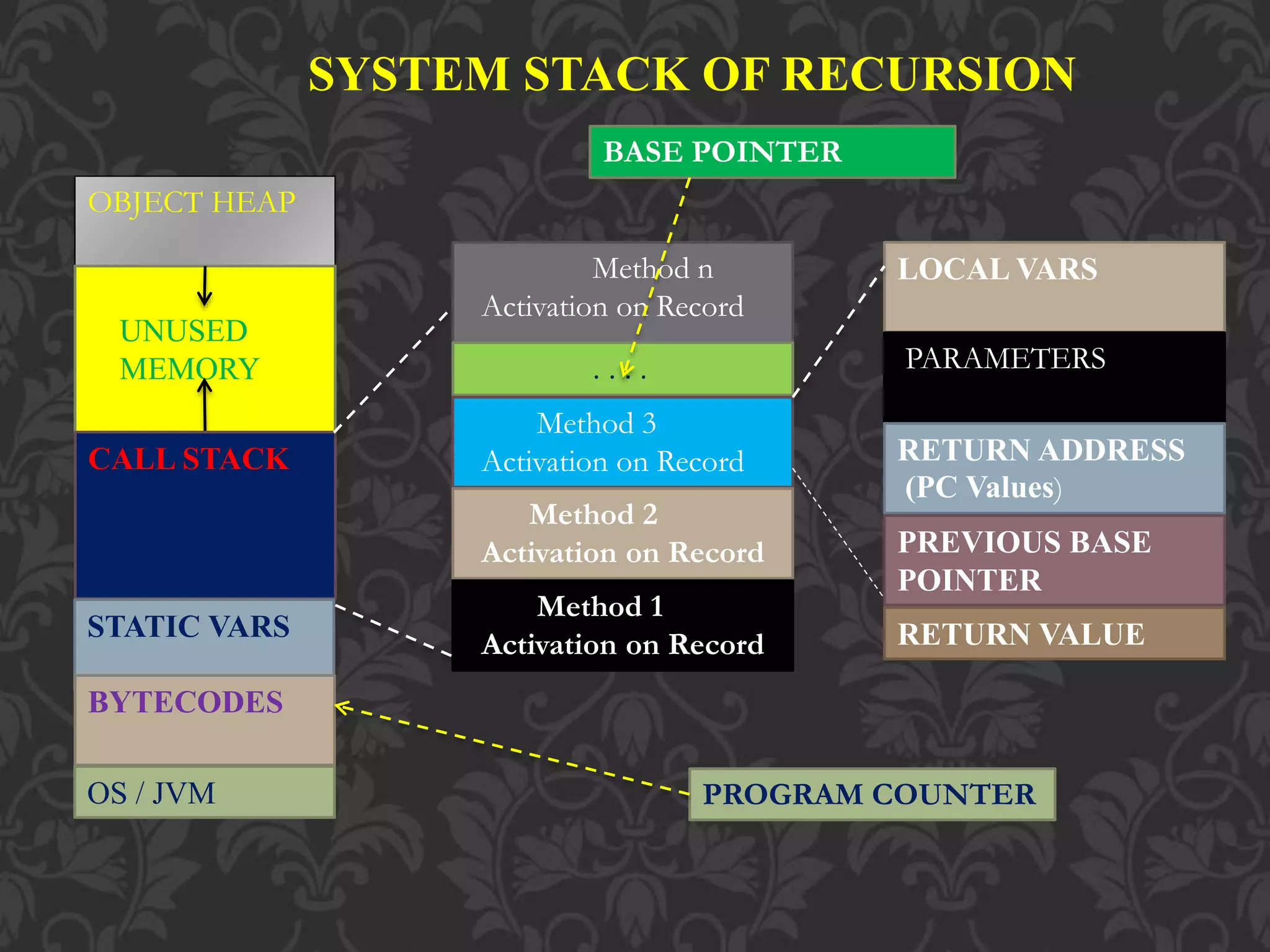 SYSTEM STACK OF RECURSION
OBJECT HEAP
UNUSED
MEMORY
CALL STACK
STATIC VARS
BYTECODES
OS / JVM
Method n
Activation on Record
. . . .
Method 3
Activation on Record
Method 2
Activation on Record
Method 1
Activation on Record
LOCAL VARS
PARAMETERS
RETURN ADDRESS
(PC Values)
PREVIOUS BASE
POINTER
RETURN VALUE
BASE POINTER
PROGRAM COUNTER
 