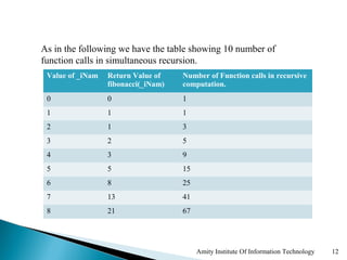 As in the following we have the table showing 10 number of
function calls in simultaneous recursion.
 Value of _iNam   Return Value of    Number of Function calls in recursive
                  fibonacci(_iNam)   computation.
 0                0                  1
 1                1                  1
 2                1                  3
 3                2                  5
 4                3                  9
 5                5                  15
 6                8                  25
 7                13                 41
 8                21                 67




                                          Amity Institute Of Information Technology   12
 