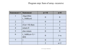 Program step: Sum of array- recursive
Statement # Statement n<=0 n>0
1 Algorithm
r_Add(a,n)
0 0
2 { 0 0
3 if (n<=0) then 1 1
4 return 0 1 0
5 else return 0 0
6 r_Add(a,n-1) +
a[n]
0 1+n
7 } 0 0
2 n+2
A.R.Tungar (MGMU)
 