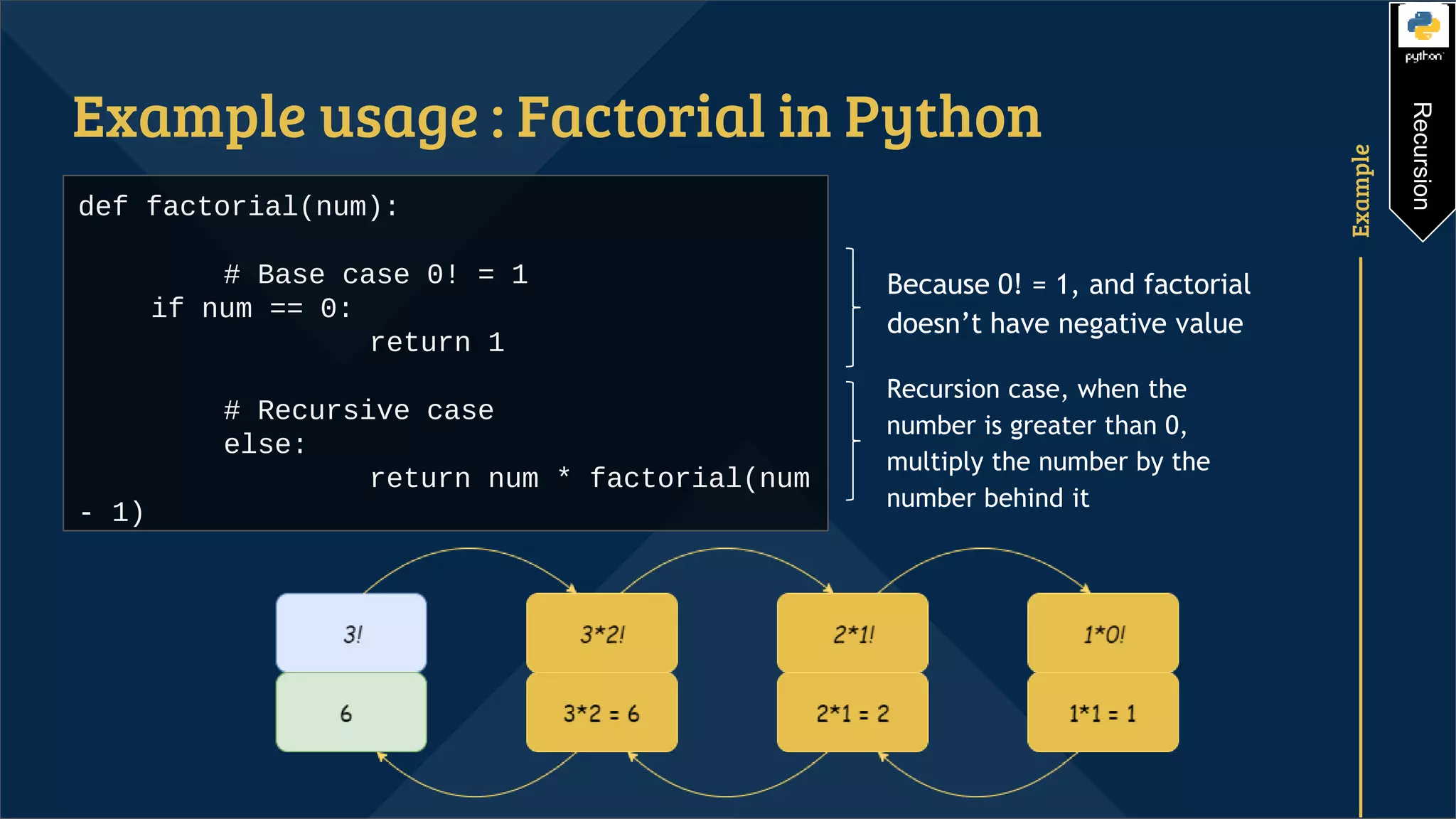 Example def factorial(num): # Base case 0! = 1 if num == 0: return 1 # Recursive case else: return num * factorial(num - 1) Example usage : Factorial in Python Because 0! = 1, and factorial doesn’t have negative value Recursion case, when the number is greater than 0, multiply the number by the number behind it Recursion 